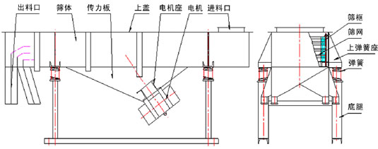 直線振動(dòng)篩技術(shù)參數(shù)