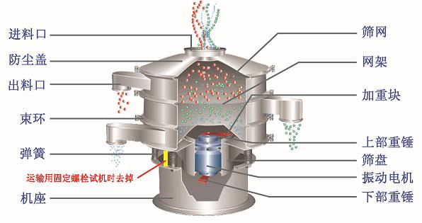 三次元旋振篩結(jié)構(gòu)圖