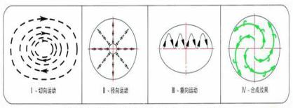 圓形搖擺篩物料運(yùn)動方式